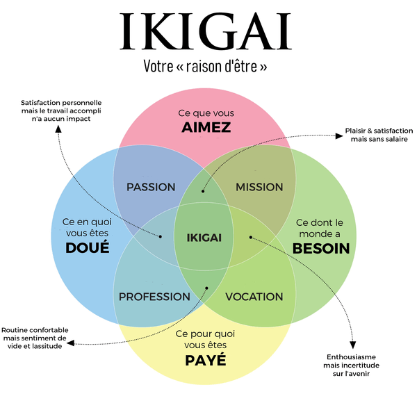 L’ikigaï ou sa raison d’être