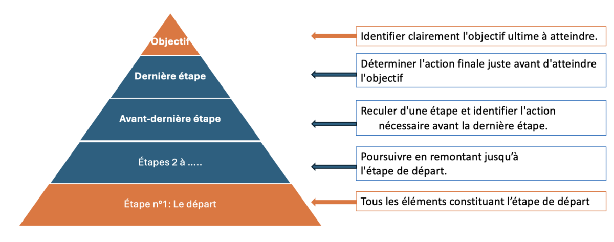 La construction du plan d’action – Méthode de la pyramide