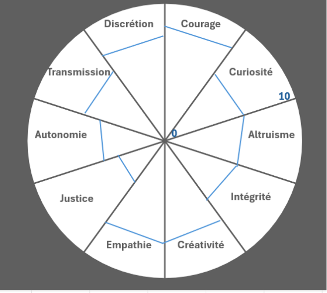 La roue des valeurs