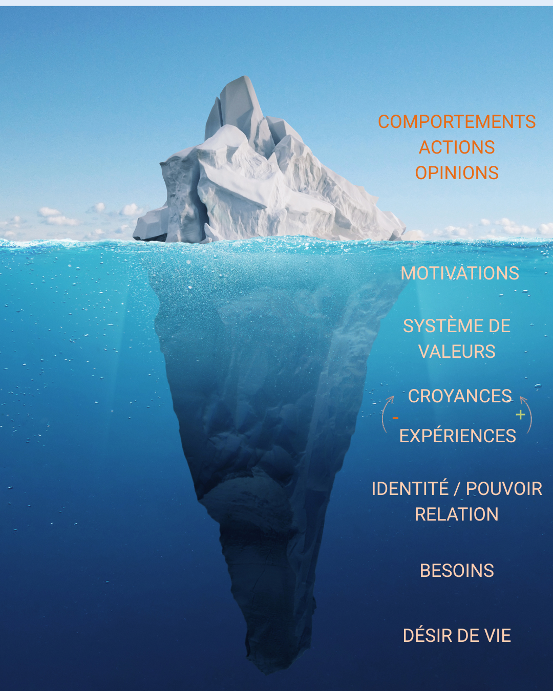 Coacher au coeur de l&rsquo;humain